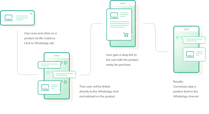 WhatsApp 客户关系管理整合 360dialog CRM 集成