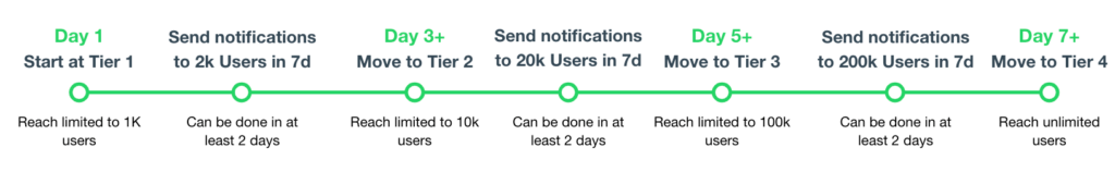 WhatsApp Newsletter Broadcast: Scaling Your Enterprise with Automated WhatsApp bulk messages Graph that explains how API users progress through different tiers.