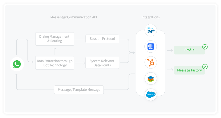 WhatsApp 客户关系管理整合 快速连接 CRM 和消息传递活动