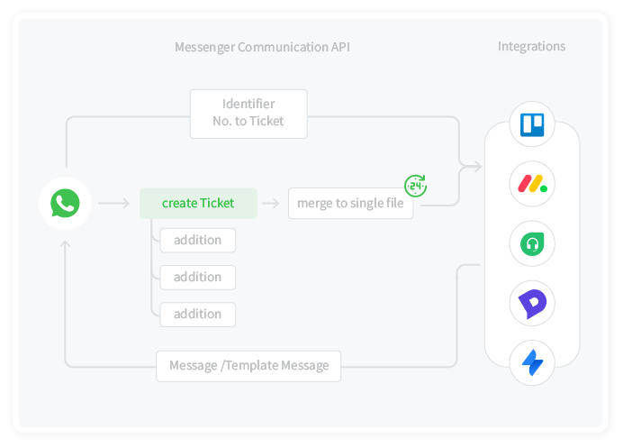 WhatsApp 与服务台集成 无缝集成以快速部署 WhatsApp API